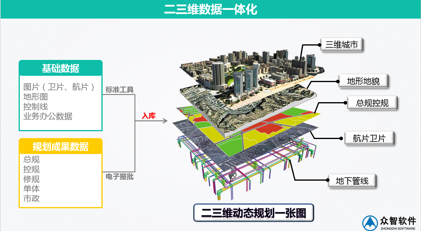 3S、大数据在城市规划、设计管理中的应用